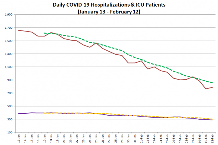 COVID-19 hospitalizations and ICU admissions in Ontario from January 13 - February 12, 2021. The red line is the daily number of COVID-19 hospitalizations, the dotted green line is a five-day moving average of hospitalizations, the purple line is the daily number of patients with COVID-19 in ICUs, and the dotted orange line is a five-day moving average of is a five-day moving average of patients with COVID-19 in ICUs. (Graphic: kawarthaNOW.com)