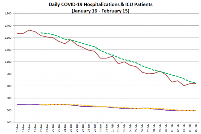 COVID-19 hospitalizations and ICU admissions in Ontario from January 16 - February 15, 2021. The red line is the daily number of COVID-19 hospitalizations, the dotted green line is a five-day moving average of hospitalizations, the purple line is the daily number of patients with COVID-19 in ICUs, and the dotted orange line is a five-day moving average of is a five-day moving average of patients with COVID-19 in ICUs. (Graphic: kawarthaNOW.com)