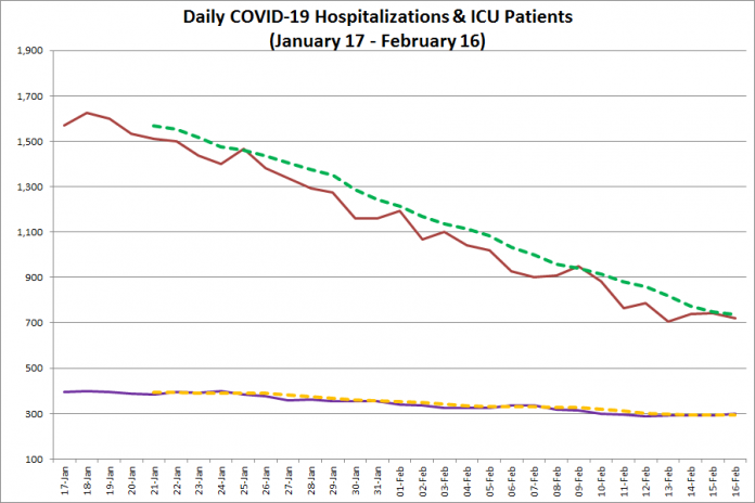 COVID-19 hospitalizations and ICU admissions in Ontario from January 17 - February 16, 2021. The red line is the daily number of COVID-19 hospitalizations, the dotted green line is a five-day moving average of hospitalizations, the purple line is the daily number of patients with COVID-19 in ICUs, and the dotted orange line is a five-day moving average of is a five-day moving average of patients with COVID-19 in ICUs. (Graphic: kawarthaNOW.com)