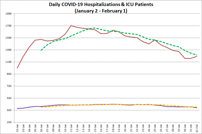 COVID-19 hospitalizations and ICU admissions in Ontario from January 2 - February 1, 2021. The red line is the daily number of COVID-19 hospitalizations, the dotted green line is a five-day moving average of hospitalizations, the purple line is the daily number of patients with COVID-19 in ICUs, and the dotted orange line is a five-day moving average of is a five-day moving average of patients with COVID-19 in ICUs. (Graphic: kawarthaNOW.com)