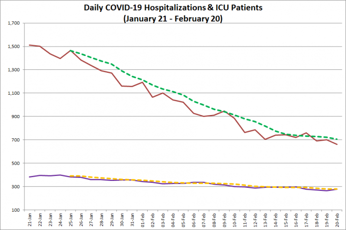 COVID-19 hospitalizations and ICU admissions in Ontario from January 21 - February 20, 2021. The red line is the daily number of COVID-19 hospitalizations, the dotted green line is a five-day moving average of hospitalizations, the purple line is the daily number of patients with COVID-19 in ICUs, and the dotted orange line is a five-day moving average of is a five-day moving average of patients with COVID-19 in ICUs. (Graphic: kawarthaNOW.com)