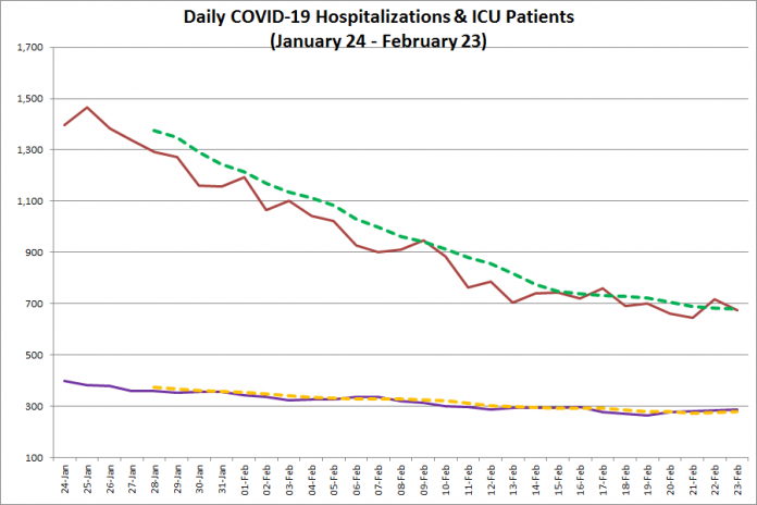 COVID-19 hospitalizations and ICU admissions in Ontario from January 24 - February 23, 2021. The red line is the daily number of COVID-19 hospitalizations, the dotted green line is a five-day moving average of hospitalizations, the purple line is the daily number of patients with COVID-19 in ICUs, and the dotted orange line is a five-day moving average of is a five-day moving average of patients with COVID-19 in ICUs. (Graphic: kawarthaNOW.com)