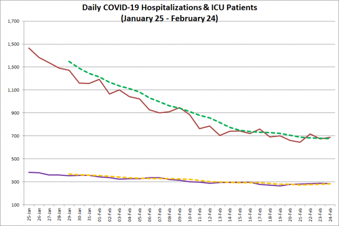 COVID-19 hospitalizations and ICU admissions in Ontario from January 25 - February 24, 2021. The red line is the daily number of COVID-19 hospitalizations, the dotted green line is a five-day moving average of hospitalizations, the purple line is the daily number of patients with COVID-19 in ICUs, and the dotted orange line is a five-day moving average of is a five-day moving average of patients with COVID-19 in ICUs. (Graphic: kawarthaNOW.com)