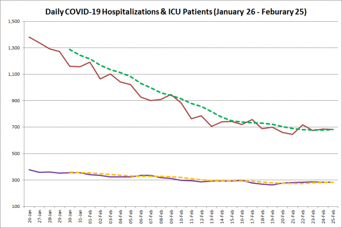 COVID-19 hospitalizations and ICU admissions in Ontario from January 26 - February 25, 2021. The red line is the daily number of COVID-19 hospitalizations, the dotted green line is a five-day moving average of hospitalizations, the purple line is the daily number of patients with COVID-19 in ICUs, and the dotted orange line is a five-day moving average of is a five-day moving average of patients with COVID-19 in ICUs. (Graphic: kawarthaNOW.com