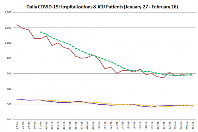 COVID-19 hospitalizations and ICU admissions in Ontario from January 27 - February 26, 2021. The red line is the daily number of COVID-19 hospitalizations, the dotted green line is a five-day moving average of hospitalizations, the purple line is the daily number of patients with COVID-19 in ICUs, and the dotted orange line is a five-day moving average of is a five-day moving average of patients with COVID-19 in ICUs. (Graphic: kawarthaNOW.com)