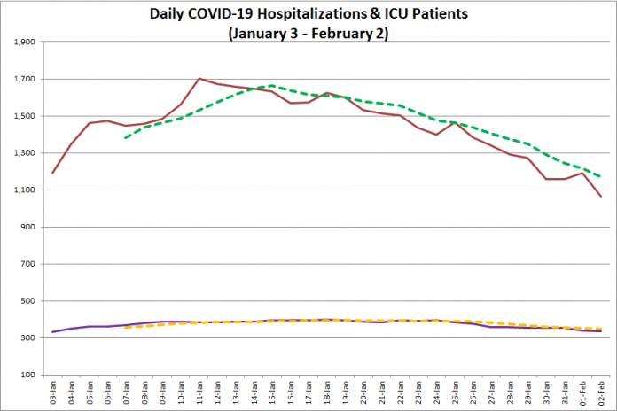 COVID-19 hospitalizations and ICU admissions in Ontario from January 3 - February 2, 2021. The red line is the daily number of COVID-19 hospitalizations, the dotted green line is a five-day moving average of hospitalizations, the purple line is the daily number of patients with COVID-19 in ICUs, and the dotted orange line is a five-day moving average of is a five-day moving average of patients with COVID-19 in ICUs. (Graphic: kawarthaNOW.com)