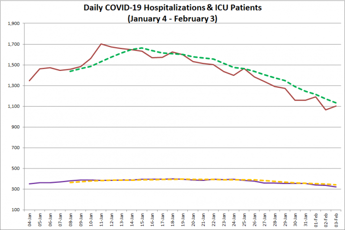 COVID-19 hospitalizations and ICU admissions in Ontario from January 4 - February 3, 2021. The red line is the daily number of COVID-19 hospitalizations, the dotted green line is a five-day moving average of hospitalizations, the purple line is the daily number of patients with COVID-19 in ICUs, and the dotted orange line is a five-day moving average of is a five-day moving average of patients with COVID-19 in ICUs. (Graphic: kawarthaNOW.com)