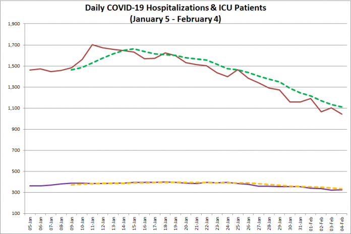 COVID-19 hospitalizations and ICU admissions in Ontario from January 6 - February 5, 2021. The red line is the daily number of COVID-19 hospitalizations, the dotted green line is a five-day moving average of hospitalizations, the purple line is the daily number of patients with COVID-19 in ICUs, and the dotted orange line is a five-day moving average of is a five-day moving average of patients with COVID-19 in ICUs. (Graphic: kawarthaNOW.com)