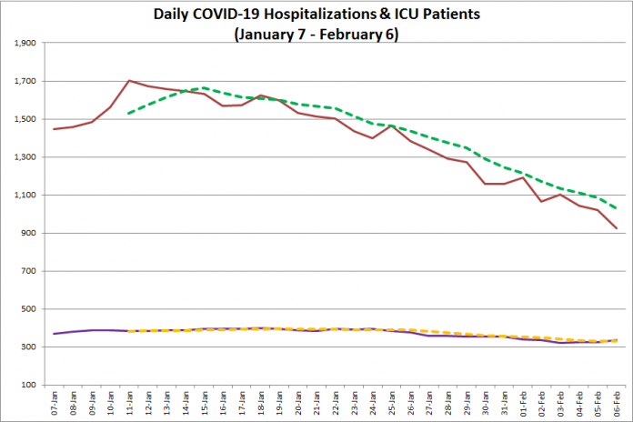 COVID-19 hospitalizations and ICU admissions in Ontario from January 7 - February 6, 2021. The red line is the daily number of COVID-19 hospitalizations, the dotted green line is a five-day moving average of hospitalizations, the purple line is the daily number of patients with COVID-19 in ICUs, and the dotted orange line is a five-day moving average of is a five-day moving average of patients with COVID-19 in ICUs. (Graphic: kawarthaNOW.com)