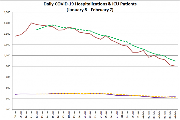 COVID-19 hospitalizations and ICU admissions in Ontario from January 8 - February 7, 2021. The red line is the daily number of COVID-19 hospitalizations, the dotted green line is a five-day moving average of hospitalizations, the purple line is the daily number of patients with COVID-19 in ICUs, and the dotted orange line is a five-day moving average of is a five-day moving average of patients with COVID-19 in ICUs. (Graphic: kawarthaNOW.com)