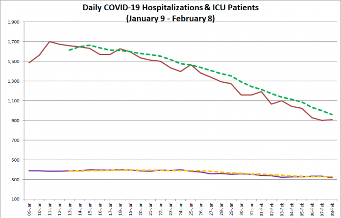 COVID-19 hospitalizations and ICU admissions in Ontario from January 9 - February 8, 2021. The red line is the daily number of COVID-19 hospitalizations, the dotted green line is a five-day moving average of hospitalizations, the purple line is the daily number of patients with COVID-19 in ICUs, and the dotted orange line is a five-day moving average of is a five-day moving average of patients with COVID-19 in ICUs. (Graphic: kawarthaNOW.com)