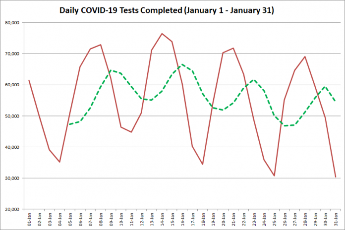 COVID-19 tests completed in Ontario from January 1 - January 31, 2021. The red line is the number of tests completed daily, and the dotted green line is a five-day moving average of tests completed. (Graphic: kawarthaNOW.com)