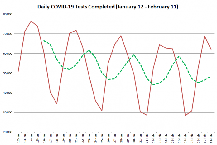 COVID-19 tests completed in Ontario from January 12 - February 11, 2021. The red line is the number of tests completed daily, and the dotted green line is a five-day moving average of tests completed. (Graphic: kawarthaNOW.com)