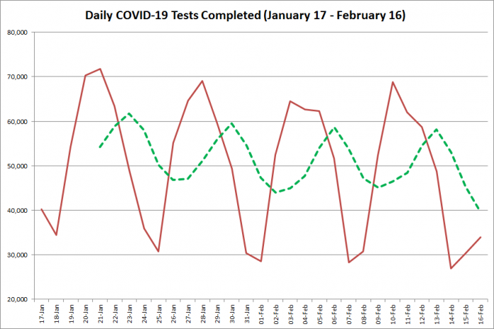 COVID-19 tests completed in Ontario from January 17 - February 16, 2021. The red line is the number of tests completed daily, and the dotted green line is a five-day moving average of tests completed. (Graphic: kawarthaNOW.com)