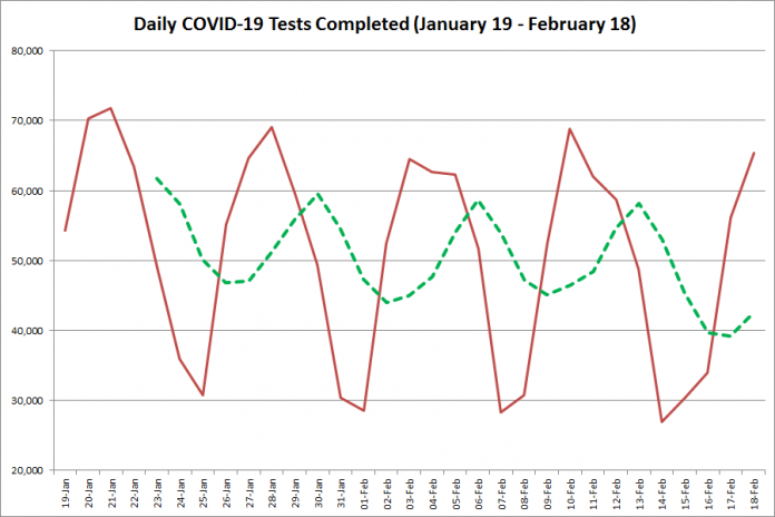 COVID-19 tests completed in Ontario from January 19 - February 18, 2021. The red line is the number of tests completed daily, and the dotted green line is a five-day moving average of tests completed. (Graphic: kawarthaNOW.com)
