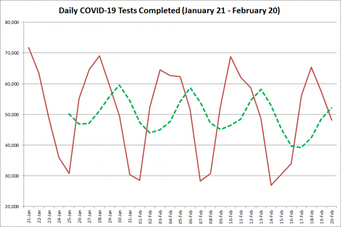 COVID-19 tests completed in Ontario from January 21 - February 20, 2021. The red line is the number of tests completed daily, and the dotted green line is a five-day moving average of tests completed. (Graphic: kawarthaNOW.com)