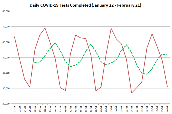 COVID-19 tests completed in Ontario from January 22 - February 21, 2021. The red line is the number of tests completed daily, and the dotted green line is a five-day moving average of tests completed. (Graphic: kawarthaNOW.com)