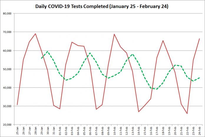 COVID-19 tests completed in Ontario from January 25 - February 24, 2021. The red line is the number of tests completed daily, and the dotted green line is a five-day moving average of tests completed. (Graphic: kawarthaNOW.com)