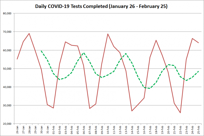 COVID-19 tests completed in Ontario from January 26 - February 25, 2021. The red line is the number of tests completed daily, and the dotted green line is a five-day moving average of tests completed. (Graphic: kawarthaNOW.com)