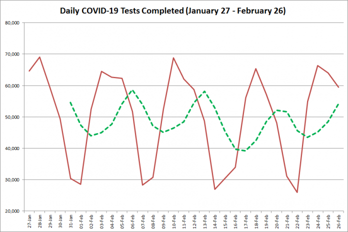COVID-19 tests completed in Ontario from January 27 - February 26, 2021. The red line is the number of tests completed daily, and the dotted green line is a five-day moving average of tests completed. (Graphic: kawarthaNOW.com)