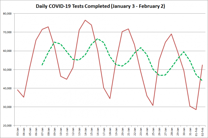 COVID-19 tests completed in Ontario from January 3 - February 2, 2021. The red line is the number of tests completed daily, and the dotted green line is a five-day moving average of tests completed. (Graphic: kawarthaNOW.com)