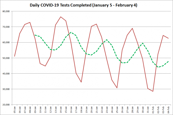 COVID-19 tests completed in Ontario from January 6 - February 5, 2021. The red line is the number of tests completed daily, and the dotted green line is a five-day moving average of tests completed. (Graphic: kawarthaNOW.com)