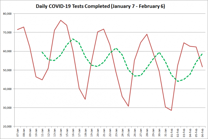 COVID-19 tests completed in Ontario from January 7 - February 6, 2021. The red line is the number of tests completed daily, and the dotted green line is a five-day moving average of tests completed. (Graphic: kawarthaNOW.com)