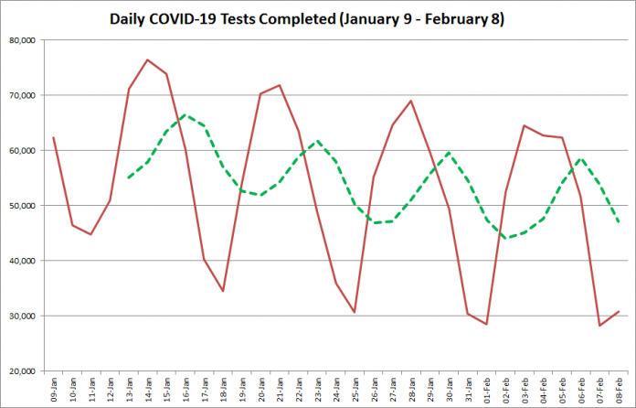 COVID-19 tests completed in Ontario from January 9 - February 8, 2021. The red line is the number of tests completed daily, and the dotted green line is a five-day moving average of tests completed. (Graphic: kawarthaNOW.com)