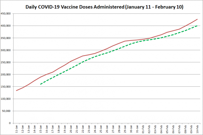 COVID-19 vaccine doses administered in Ontario from January 11 - February 10, 2021. The red line is the cumulative number of daily doses administered, and the dotted green line is a five-day moving average of daily doses. (Graphic: kawarthaNOW.com)