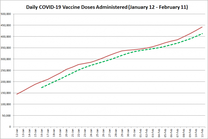 COVID-19 vaccine doses administered in Ontario from January 12 - February 11, 2021. The red line is the cumulative number of daily doses administered, and the dotted green line is a five-day moving average of daily doses. (Graphic: kawarthaNOW.com)