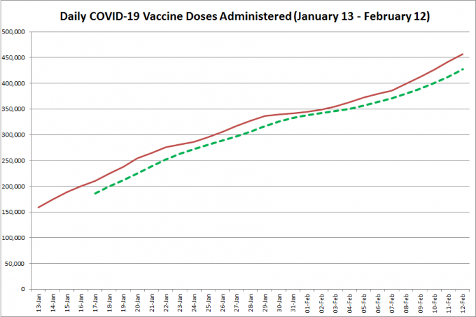 COVID-19 vaccine doses administered in Ontario from January 13 - February 12, 2021. The red line is the cumulative number of daily doses administered, and the dotted green line is a five-day moving average of daily doses. (Graphic: kawarthaNOW.com)