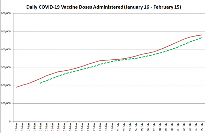 COVID-19 vaccine doses administered in Ontario from January 16 - February 15, 2021. The red line is the cumulative number of daily doses administered, and the dotted green line is a five-day moving average of daily doses. (Graphic: kawarthaNOW.com)