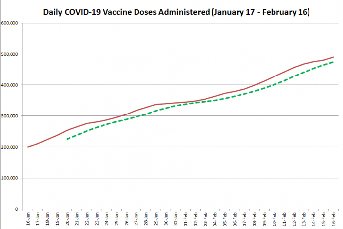 COVID-19 vaccine doses administered in Ontario from January 17 - February 16, 2021. The red line is the cumulative number of daily doses administered, and the dotted green line is a five-day moving average of daily doses. (Graphic: kawarthaNOW.com)