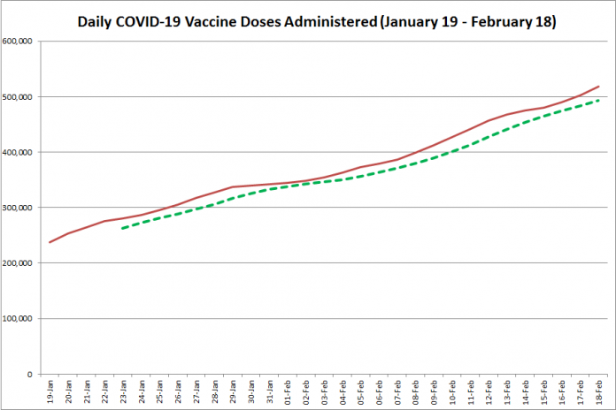 COVID-19 vaccine doses administered in Ontario from January 19 - February 18, 2021. The red line is the cumulative number of daily doses administered, and the dotted green line is a five-day moving average of daily doses. (Graphic: kawarthaNOW.com)