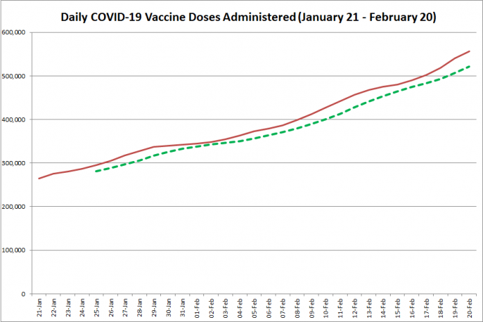 COVID-19 vaccine doses administered in Ontario from January 21 - February 20, 2021. The red line is the cumulative number of daily doses administered, and the dotted green line is a five-day moving average of daily doses. (Graphic: kawarthaNOW.com)