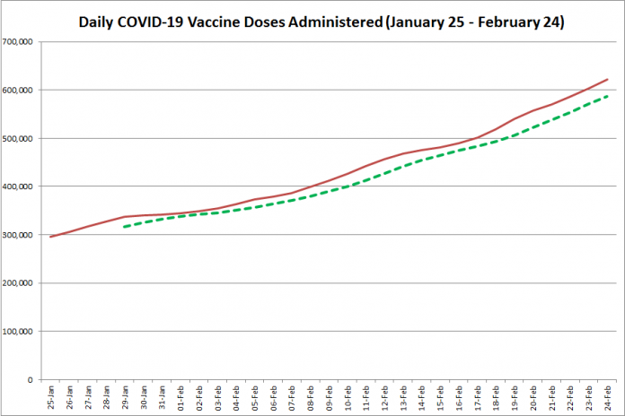 COVID-19 vaccine doses administered in Ontario from January 25 - February 24, 2021. The red line is the cumulative number of daily doses administered, and the dotted green line is a five-day moving average of daily doses. (Graphic: kawarthaNOW.com)