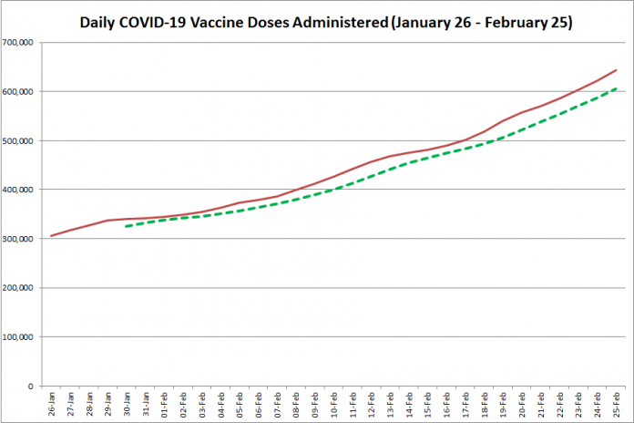 COVID-19 vaccine doses administered in Ontario from January 26 - February 25, 2021. The red line is the cumulative number of daily doses administered, and the dotted green line is a five-day moving average of daily doses. (Graphic: kawarthaNOW.com)