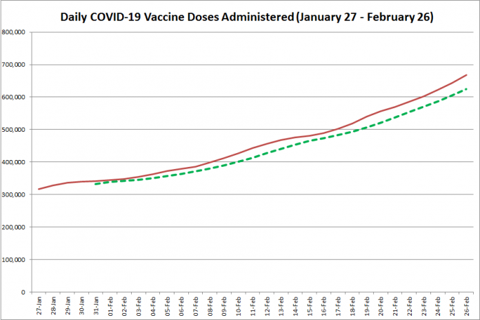 COVID-19 vaccine doses administered in Ontario from January 27 - February 26, 2021. The red line is the cumulative number of daily doses administered, and the dotted green line is a five-day moving average of daily doses. (Graphic: kawarthaNOW.com)
