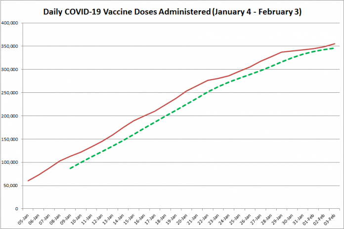 COVID-19 vaccine doses administered in Ontario from January 4 - February 3, 2021. The red line is the cumulative number of daily doses administered, and the dotted green line is a five-day moving average of daily doses. (Graphic: kawarthaNOW.com)
