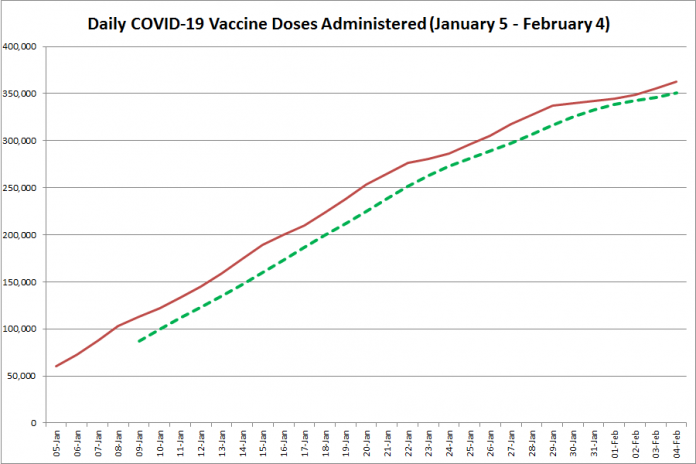 COVID-19 vaccine doses administered in Ontario from January 6 - February 5, 2021. The red line is the cumulative number of daily doses administered, and the dotted green line is a five-day moving average of daily doses. (Graphic: kawarthaNOW.com)