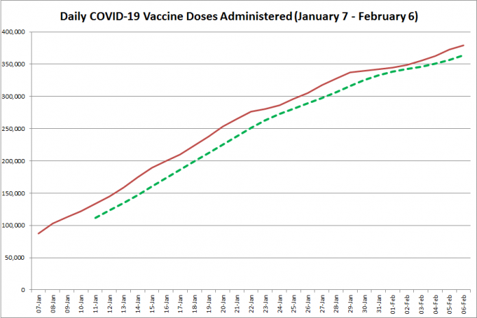 COVID-19 vaccine doses administered in Ontario from January 7 - February 6, 2021. The red line is the cumulative number of daily doses administered, and the dotted green line is a five-day moving average of daily doses. (Graphic: kawarthaNOW.com)