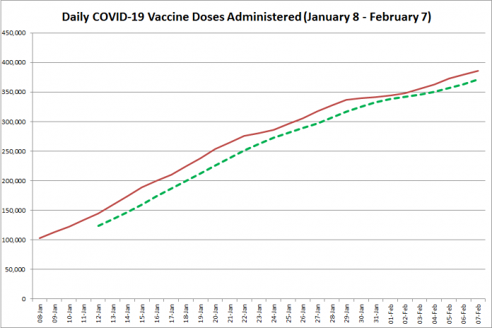 COVID-19 vaccine doses administered in Ontario from January 8 - February 7, 2021. The red line is the cumulative number of daily doses administered, and the dotted green line is a five-day moving average of daily doses. (Graphic: kawarthaNOW.com)