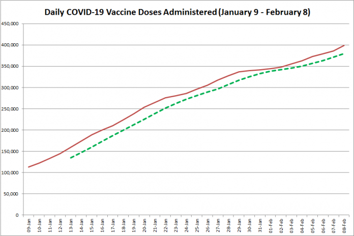 COVID-19 vaccine doses administered in Ontario from January 9 - February 8, 2021. The red line is the cumulative number of daily doses administered, and the dotted green line is a five-day moving average of daily doses. (Graphic: kawarthaNOW.com)