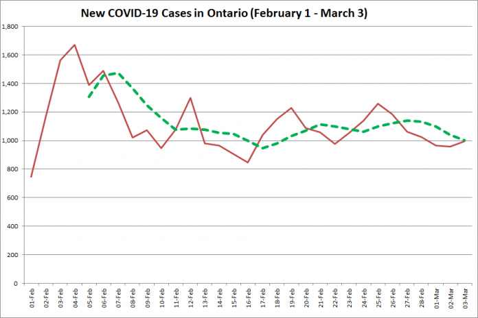 COVID-19 cases in Ontario from February 1 - March 3, 2021. The red line is the number of new cases reported daily, and the dotted green line is a five-day moving average of new cases. (Graphic: kawarthaNOW.com)