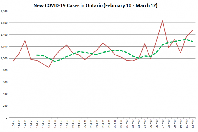 COVID-19 cases in Ontario from February 10 - March 12, 2021. The red line is the number of new cases reported daily, and the dotted green line is a five-day moving average of new cases. (Graphic: kawarthaNOW.com)