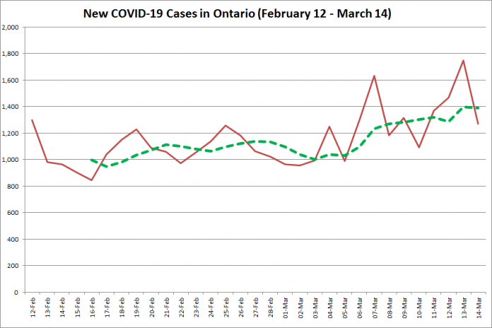 COVID-19 cases in Ontario from February 12 - March 14, 2021. The red line is the number of new cases reported daily, and the dotted green line is a five-day moving average of new cases. (Graphic: kawarthaNOW.com)