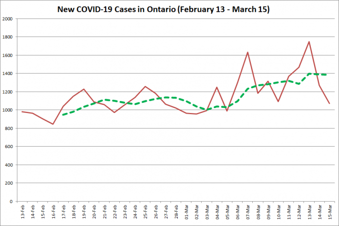 COVID-19 cases in Ontario from February 13 - March 15, 2021. The red line is the number of new cases reported daily, and the dotted green line is a five-day moving average of new cases. (Graphic: kawarthaNOW.com)