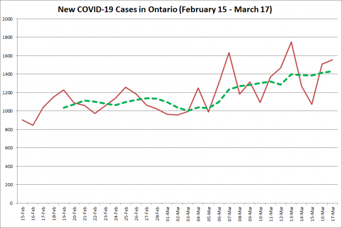 COVID-19 cases in Ontario from February 15 - March 17, 2021. The red line is the number of new cases reported daily, and the dotted green line is a five-day moving average of new cases. (Graphic: kawarthaNOW.com)