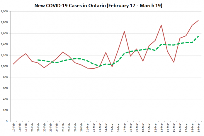 COVID-19 cases in Ontario from February 17 - March 19, 2021. The red line is the number of new cases reported daily, and the dotted green line is a five-day moving average of new cases. (Graphic: kawarthaNOW.com)