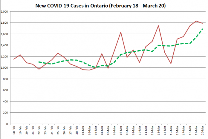 COVID-19 cases in Ontario from February 18 - March 20, 2021. The red line is the number of new cases reported daily, and the dotted green line is a five-day moving average of new cases. (Graphic: kawarthaNOW.com)